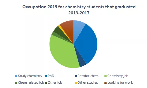 Pie chart showing the occupation for the chemistry students that graduated 2013-2017 according to the alumni survey in 2019.